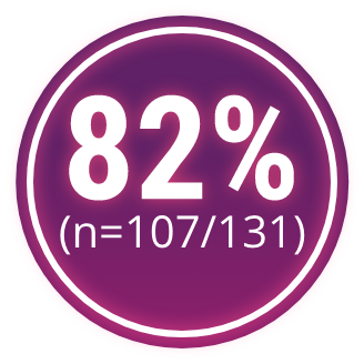 Graphic showing 82% with (n=107/131) 