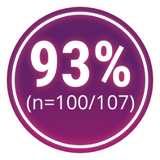Graphic showing 93% with (n=100/107) 
