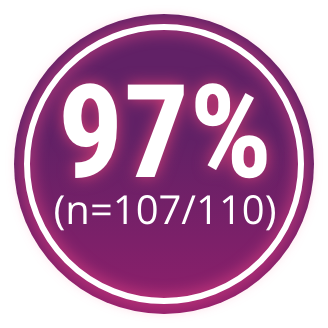 Graphic showing 97% with (n=107/110) 