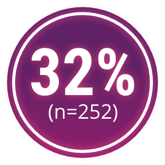 Graphic showing 32% with (n=252) 