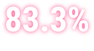 Graphic showing 83.3% with (n=105)